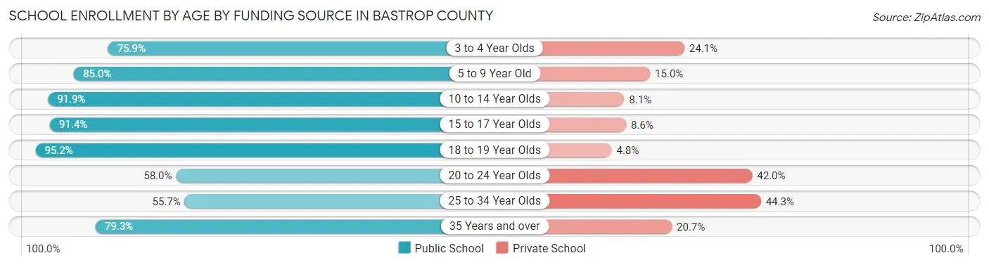 School Enrollment by Age by Funding Source in Bastrop County