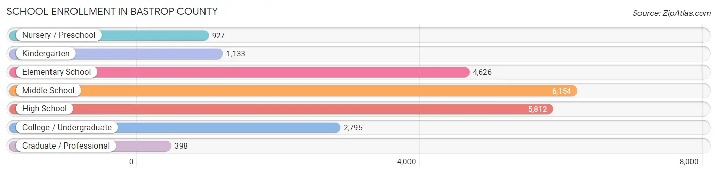 School Enrollment in Bastrop County