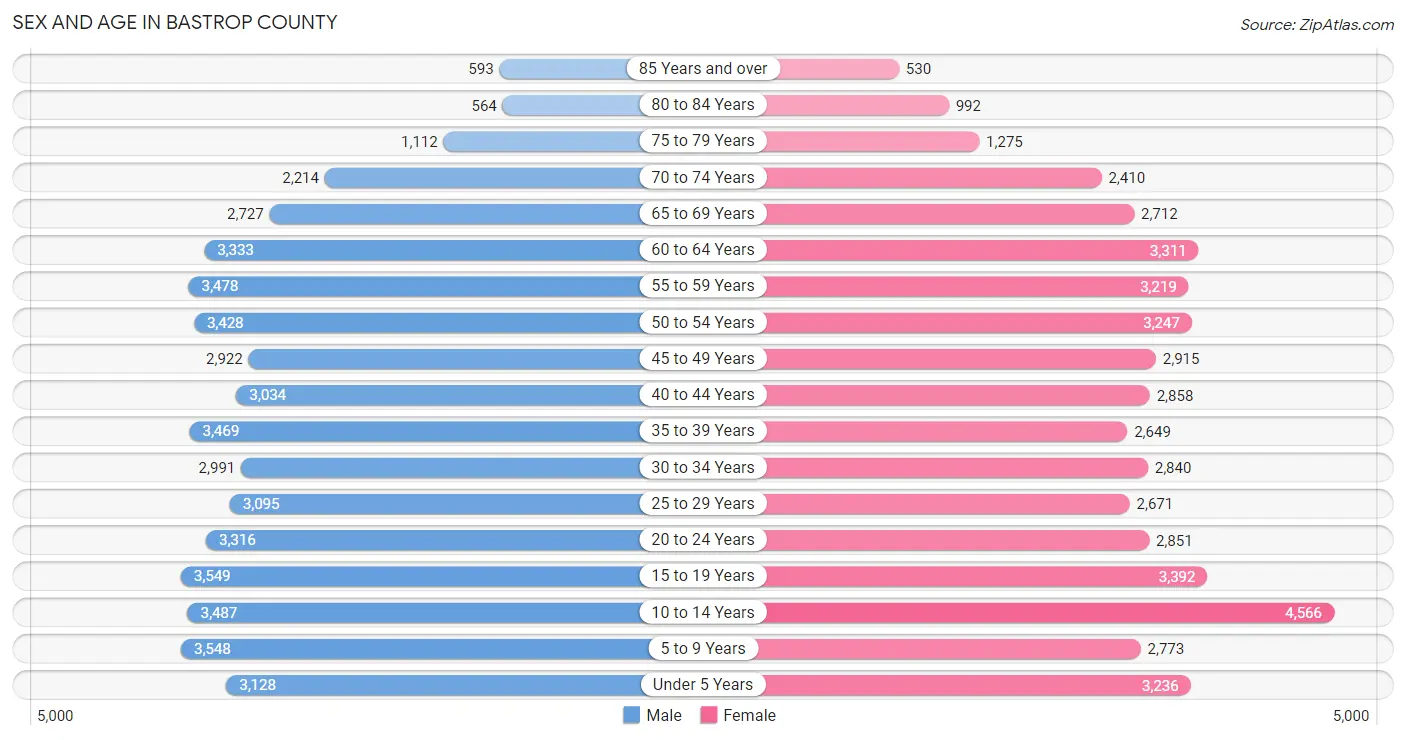 Sex and Age in Bastrop County