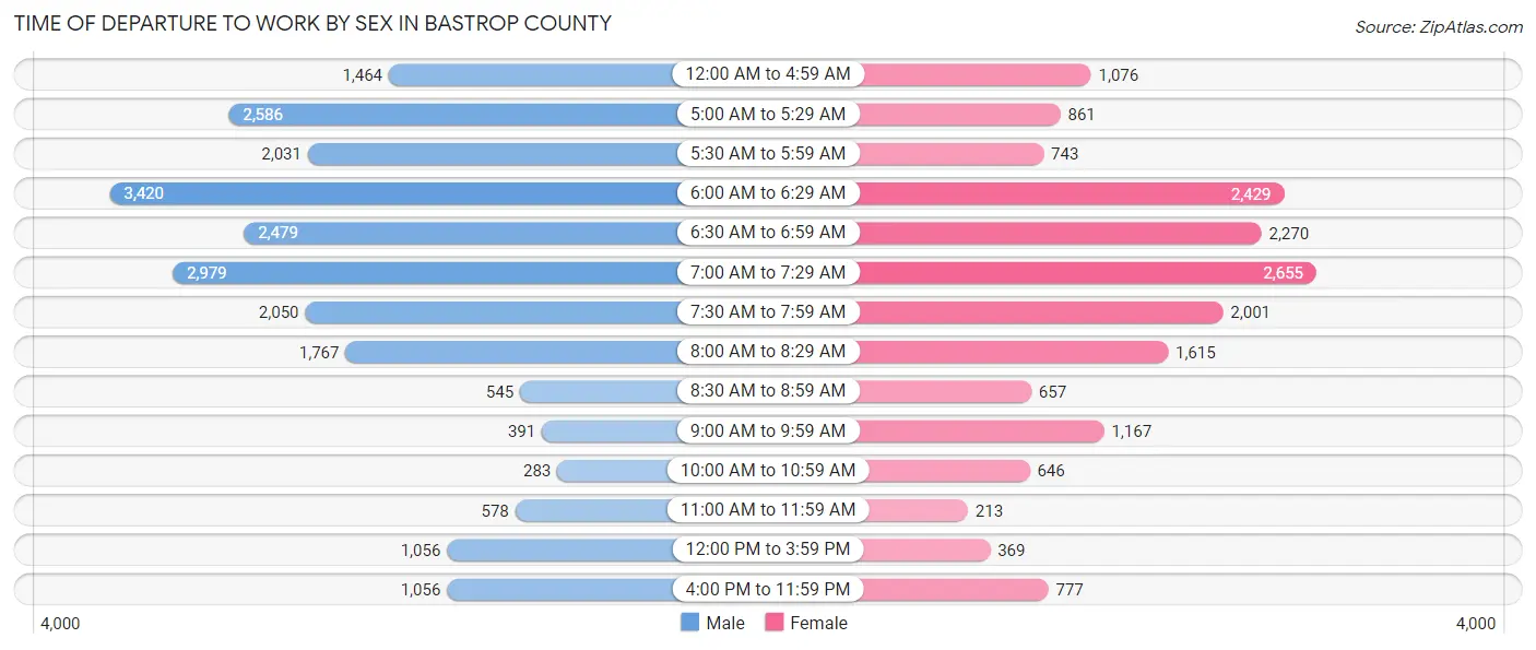 Time of Departure to Work by Sex in Bastrop County