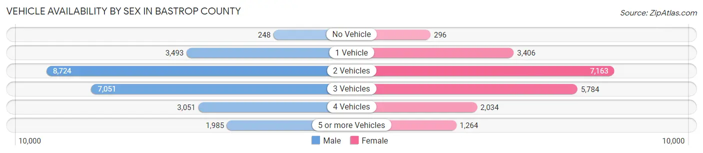 Vehicle Availability by Sex in Bastrop County