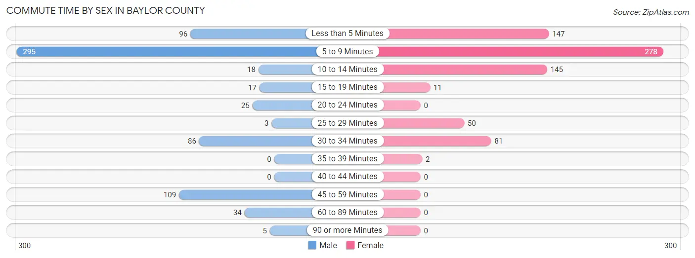 Commute Time by Sex in Baylor County