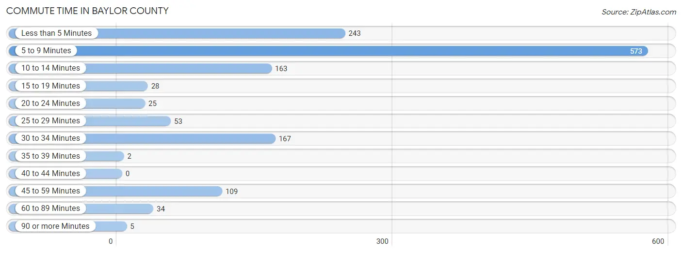 Commute Time in Baylor County