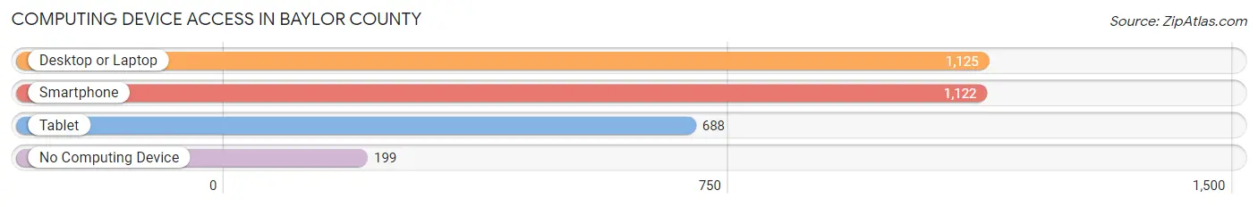 Computing Device Access in Baylor County
