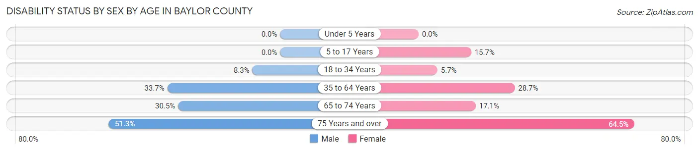 Disability Status by Sex by Age in Baylor County