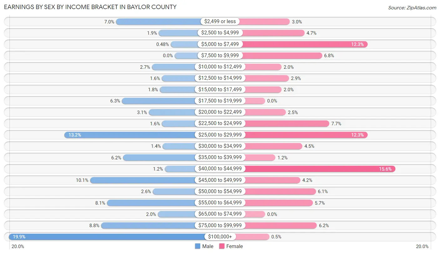 Earnings by Sex by Income Bracket in Baylor County