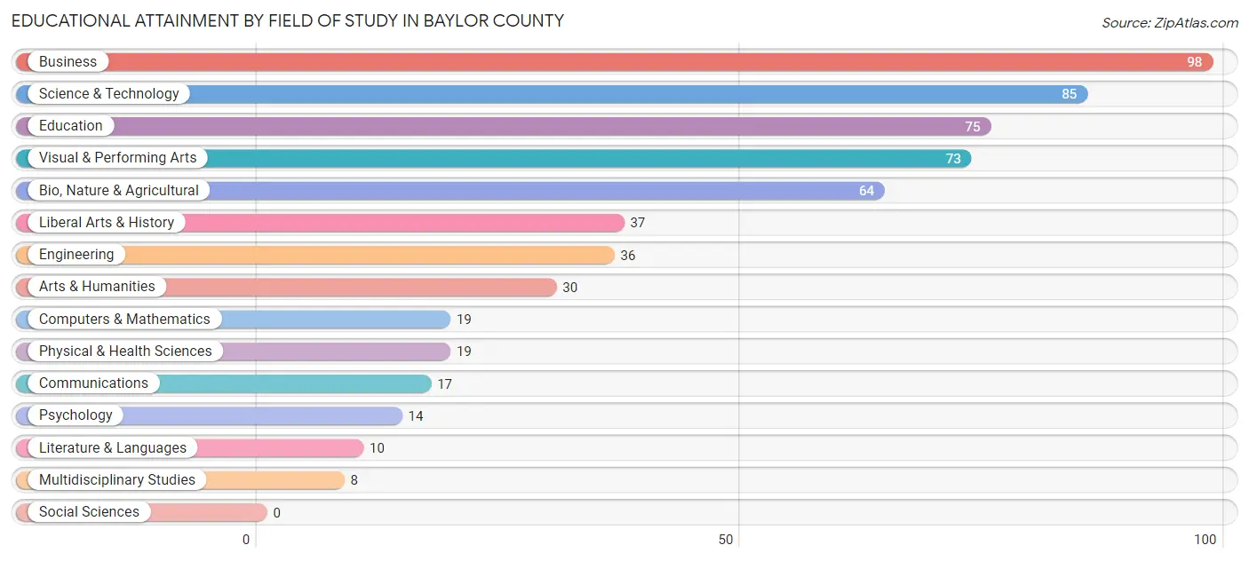 Educational Attainment by Field of Study in Baylor County