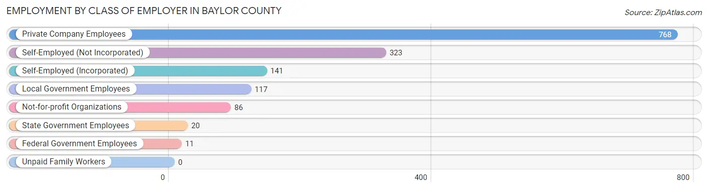 Employment by Class of Employer in Baylor County