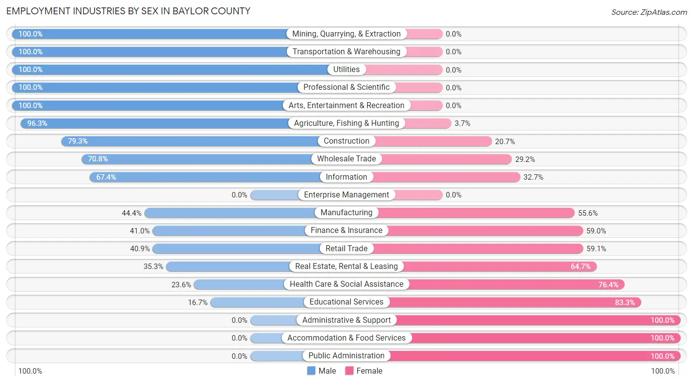 Employment Industries by Sex in Baylor County