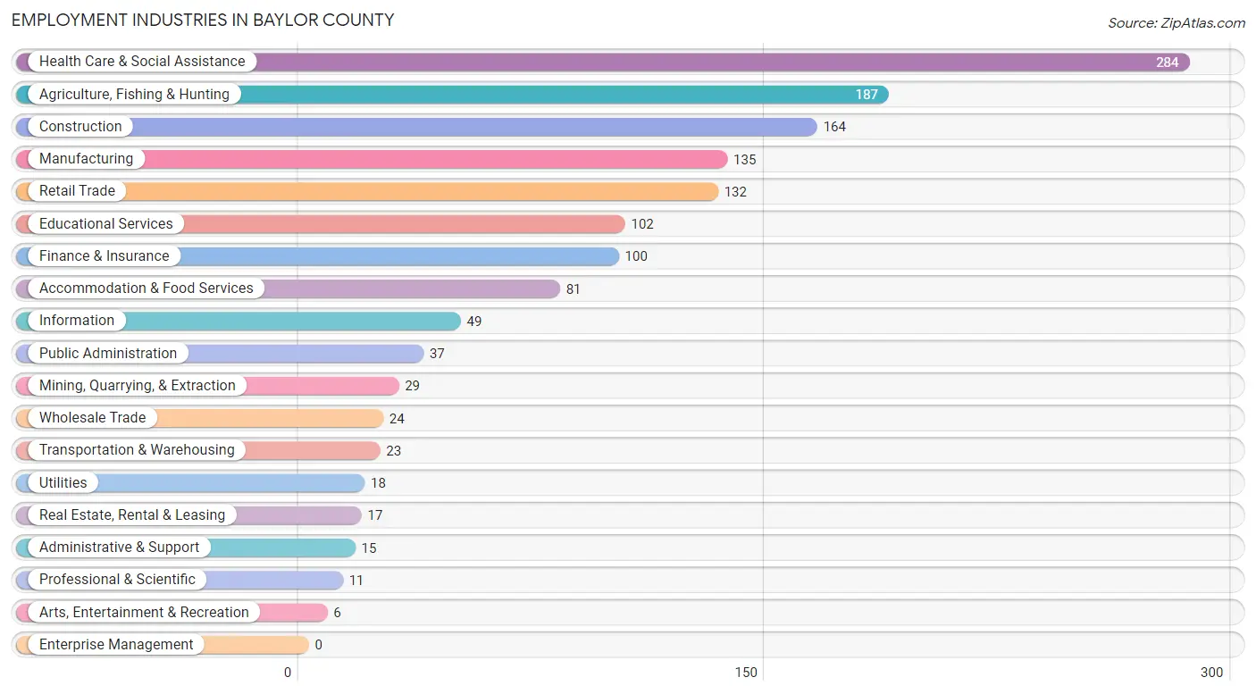 Employment Industries in Baylor County
