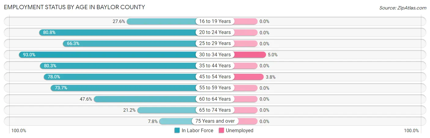 Employment Status by Age in Baylor County