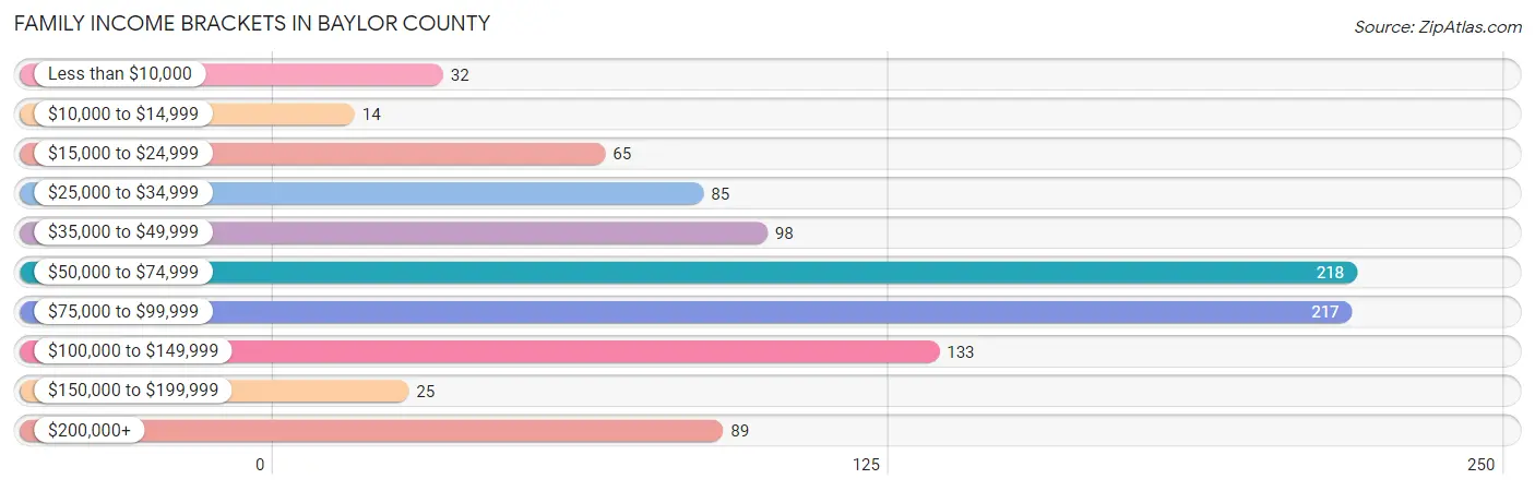 Family Income Brackets in Baylor County