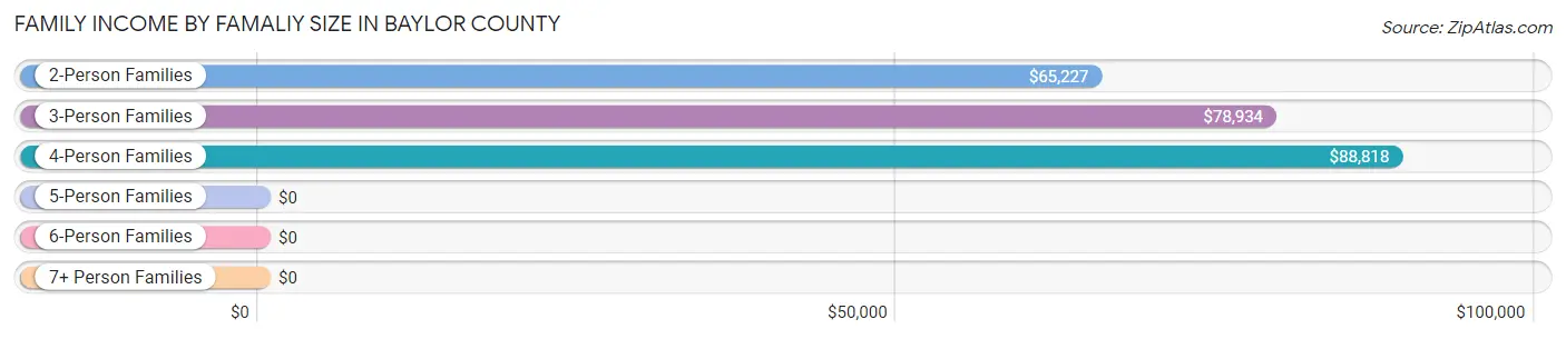 Family Income by Famaliy Size in Baylor County