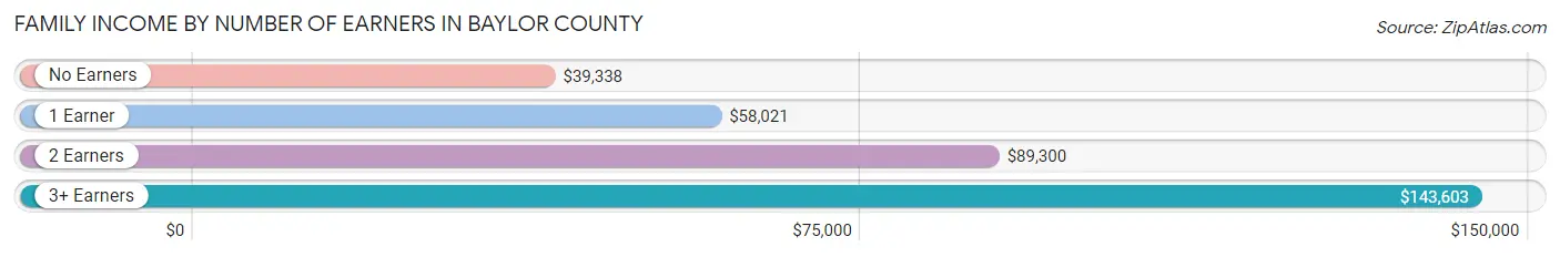 Family Income by Number of Earners in Baylor County