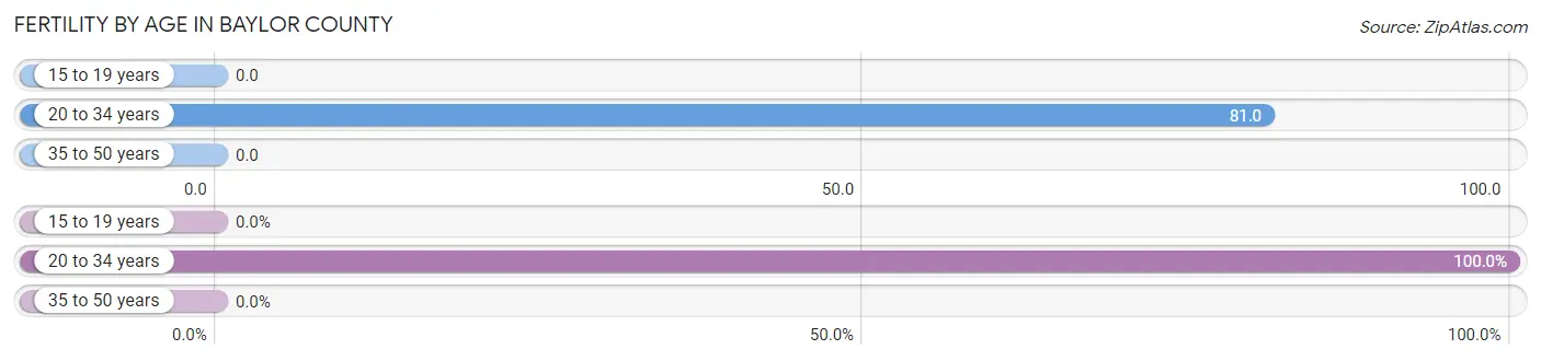 Female Fertility by Age in Baylor County