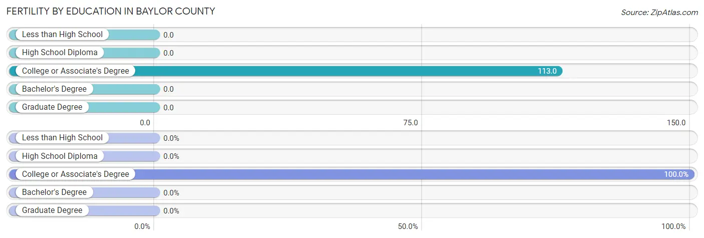 Female Fertility by Education Attainment in Baylor County