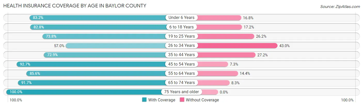 Health Insurance Coverage by Age in Baylor County