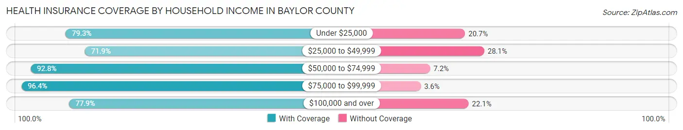 Health Insurance Coverage by Household Income in Baylor County