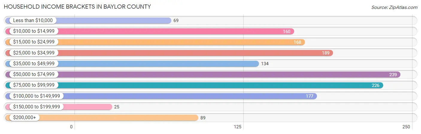 Household Income Brackets in Baylor County