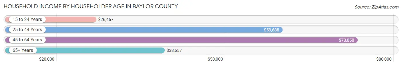 Household Income by Householder Age in Baylor County