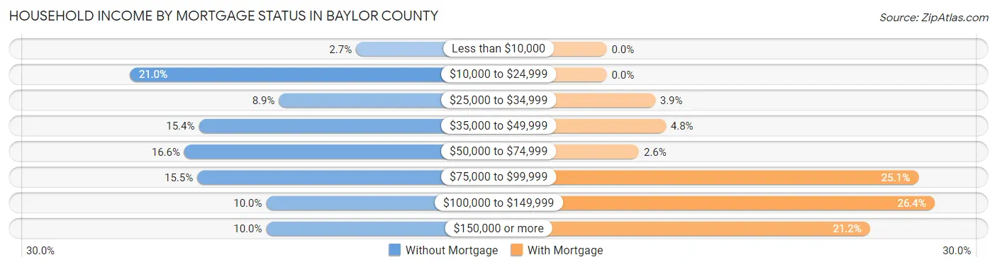 Household Income by Mortgage Status in Baylor County