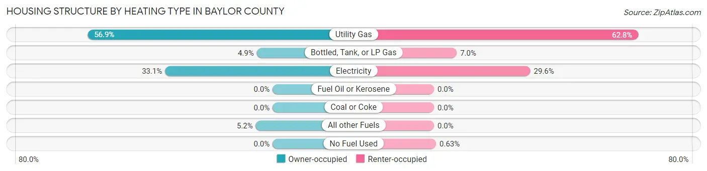 Housing Structure by Heating Type in Baylor County