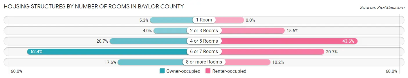 Housing Structures by Number of Rooms in Baylor County