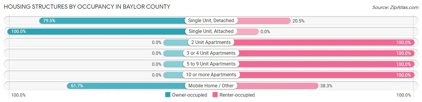 Housing Structures by Occupancy in Baylor County