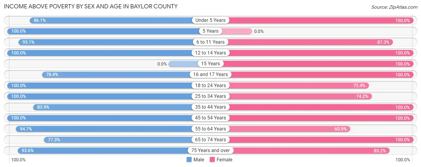 Income Above Poverty by Sex and Age in Baylor County