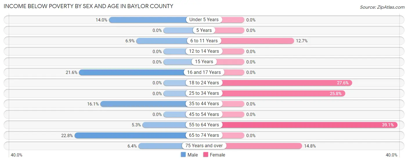 Income Below Poverty by Sex and Age in Baylor County