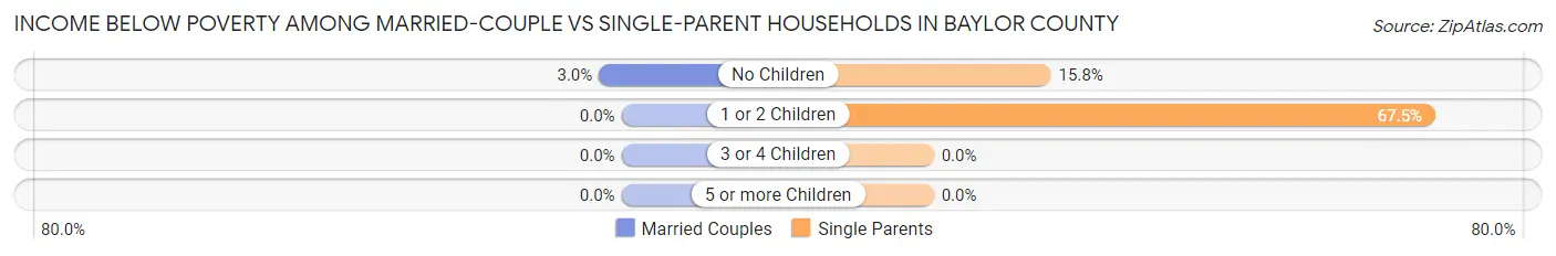 Income Below Poverty Among Married-Couple vs Single-Parent Households in Baylor County