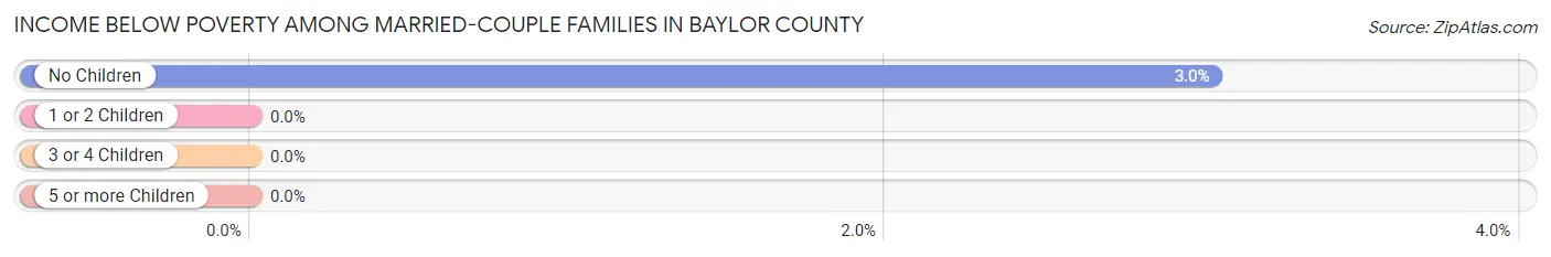 Income Below Poverty Among Married-Couple Families in Baylor County