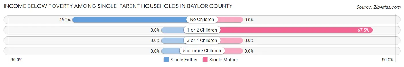 Income Below Poverty Among Single-Parent Households in Baylor County