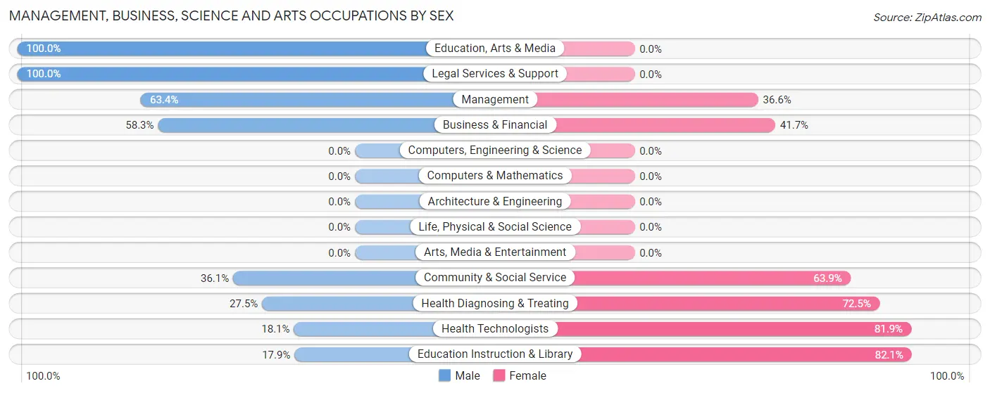 Management, Business, Science and Arts Occupations by Sex in Baylor County