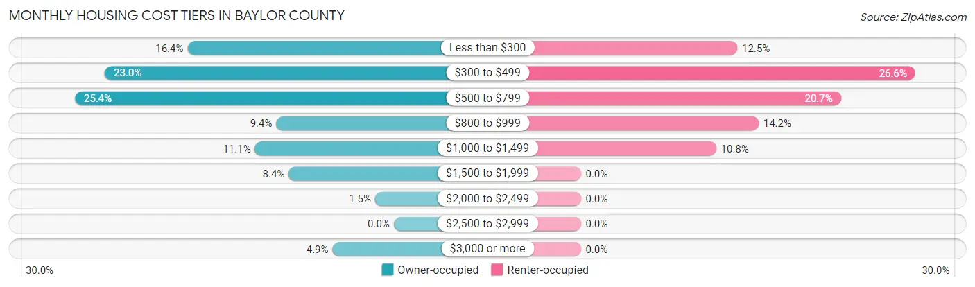 Monthly Housing Cost Tiers in Baylor County