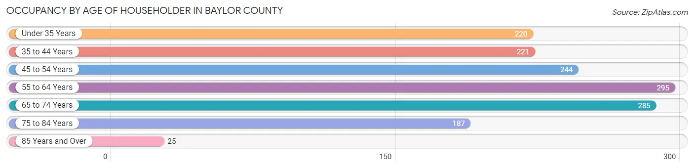 Occupancy by Age of Householder in Baylor County