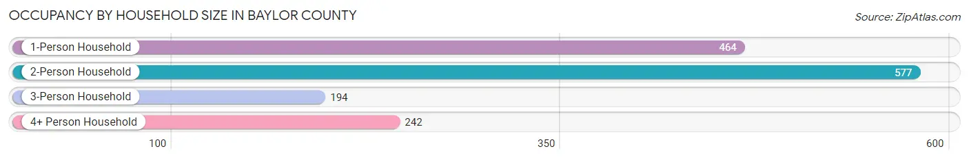 Occupancy by Household Size in Baylor County