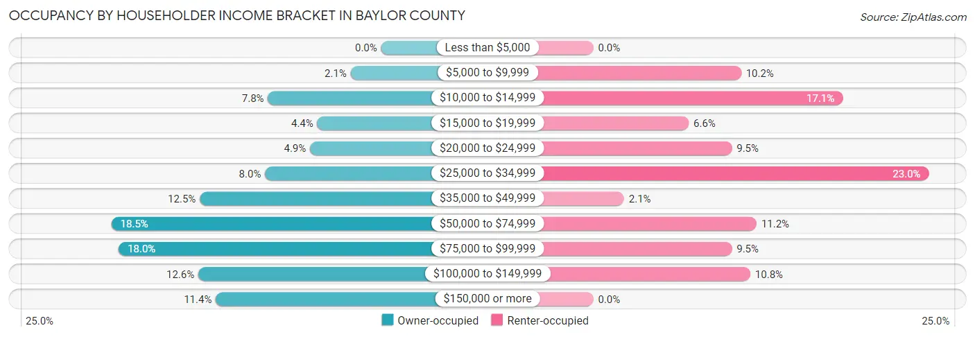 Occupancy by Householder Income Bracket in Baylor County