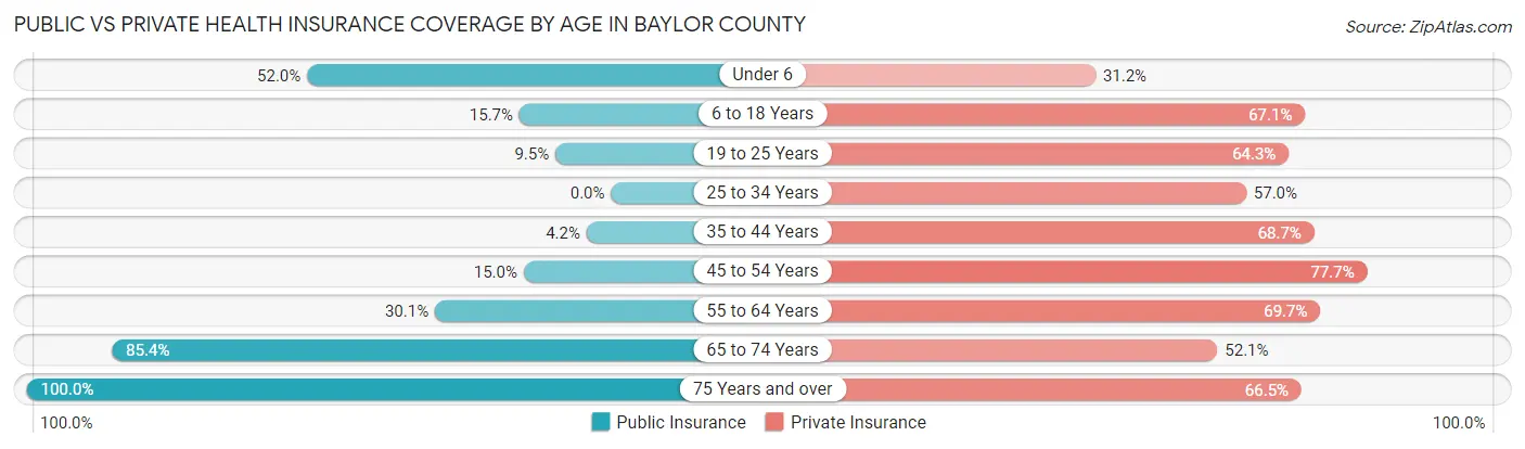 Public vs Private Health Insurance Coverage by Age in Baylor County