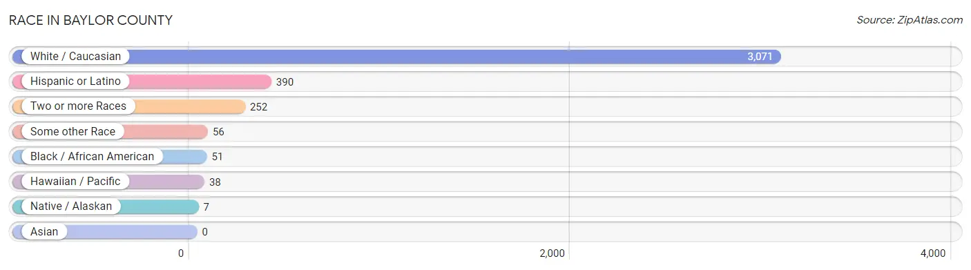 Race in Baylor County