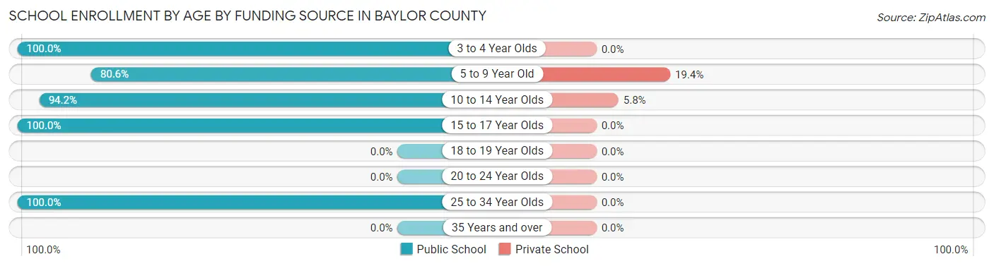 School Enrollment by Age by Funding Source in Baylor County