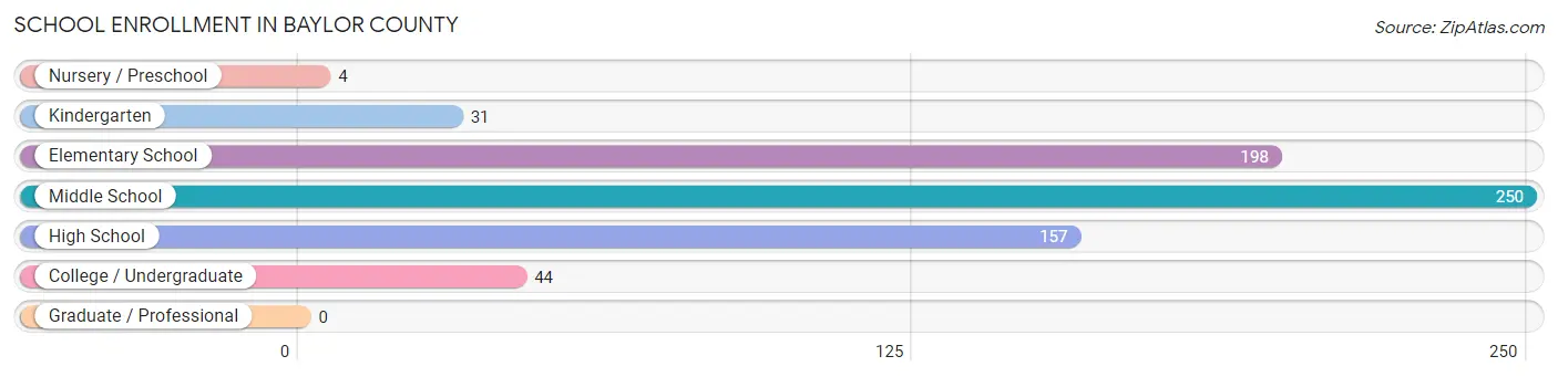 School Enrollment in Baylor County