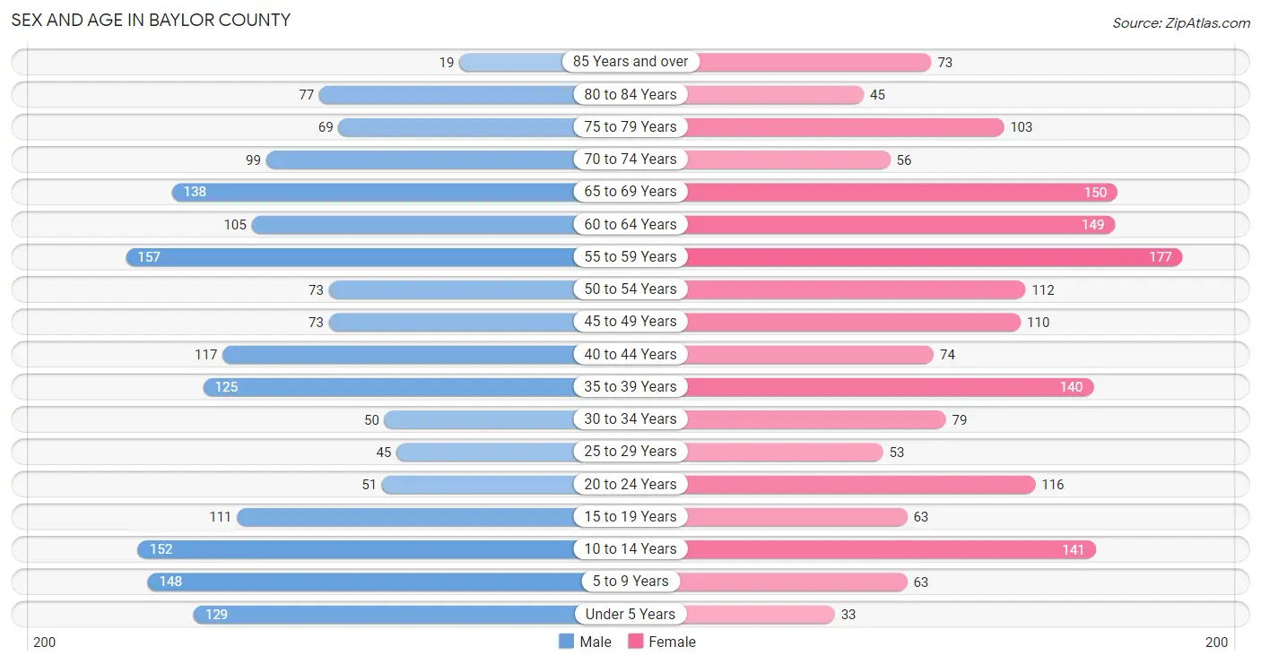Sex and Age in Baylor County