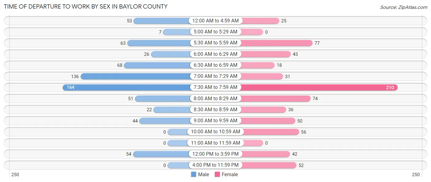 Time of Departure to Work by Sex in Baylor County