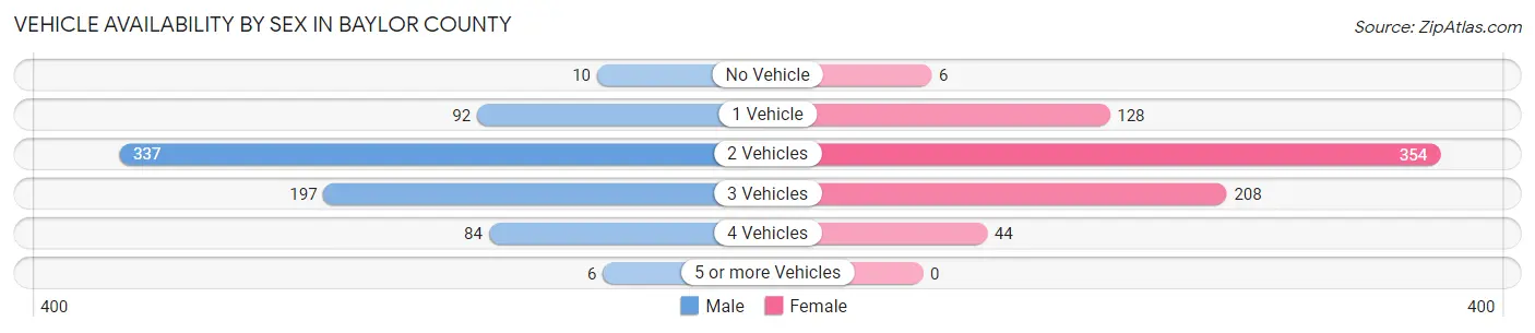 Vehicle Availability by Sex in Baylor County
