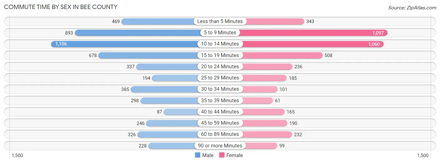 Commute Time by Sex in Bee County