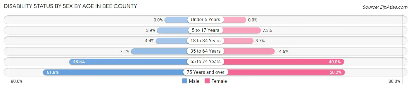 Disability Status by Sex by Age in Bee County