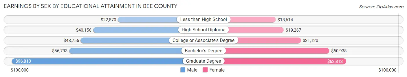 Earnings by Sex by Educational Attainment in Bee County