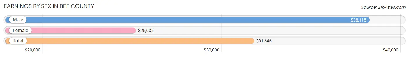 Earnings by Sex in Bee County