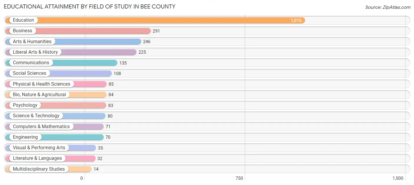 Educational Attainment by Field of Study in Bee County